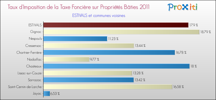 Taux d'imposition de la taxe foncière sur le bati 2011 pour ESTIVALS et les communes proches Comparaison des taux d'imposition de la taxe foncière sur le bati 2011 pour ESTIVALS et les communes voisines