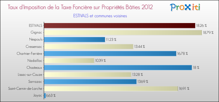 Taux d'imposition de la taxe foncière sur le bati 2012 pour ESTIVALS et les communes proches Comparaison des taux d'imposition de la taxe foncière sur le bati 2012 pour ESTIVALS et les communes voisines