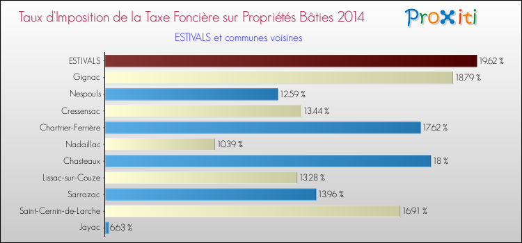 Taux d'imposition de la taxe foncière sur le bati 2014 pour ESTIVALS et les communes proches Comparaison des taux d'imposition de la taxe foncière sur le bati 2014 pour ESTIVALS et les communes voisines