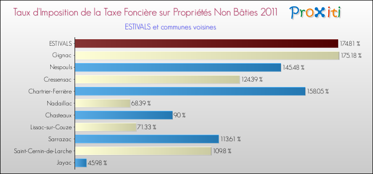 Taux d'imposition de la taxe foncière sur les immeubles et terrains non batis 2011 pour ESTIVALS et les communes proches Comparaison des taux d'imposition de la taxe foncière sur les immeubles et terrains non batis 2011 pour ESTIVALS et les communes voisines