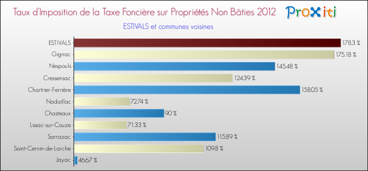 Taux d'imposition de la taxe foncière sur les immeubles et terrains non batis 2012 pour ESTIVALS et les communes proches Comparaison des taux d'imposition de la taxe foncière sur les immeubles et terrains non batis 2012 pour ESTIVALS et les communes voisines