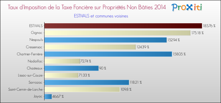 Taux d'imposition de la taxe foncière sur les immeubles et terrains non batis 2014 pour ESTIVALS et les communes proches Comparaison des taux d'imposition de la taxe foncière sur les immeubles et terrains non batis 2014 pour ESTIVALS et les communes voisines
