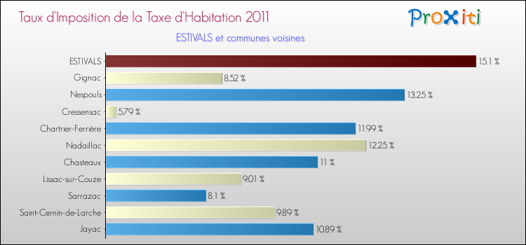 Taux d'imposition de la taxe d'habitation 2011 pour ESTIVALS et les communes proches Comparaison des taux d'imposition de la taxe d'habitation 2011 pour ESTIVALS et les communes voisines