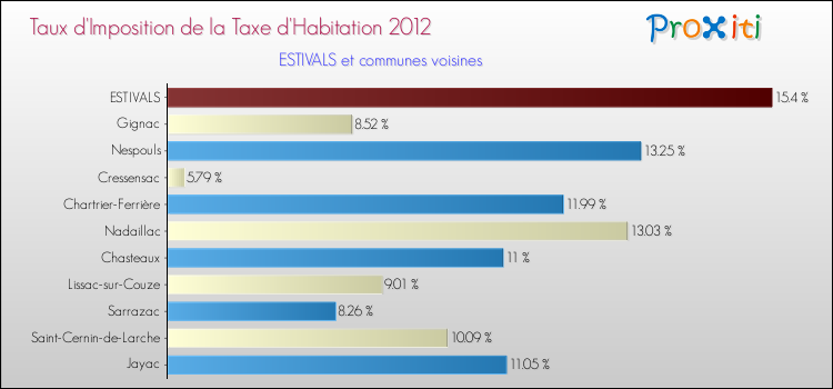 Taux d'imposition de la taxe d'habitation 2012 pour ESTIVALS et les communes proches Comparaison des taux d'imposition de la taxe d'habitation 2012 pour ESTIVALS et les communes voisines