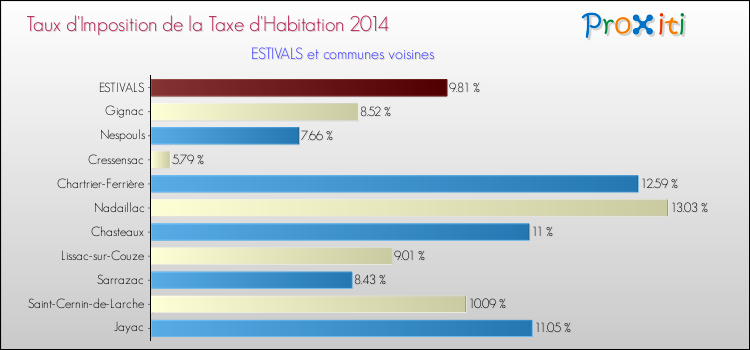 Taux d'imposition de la taxe d'habitation 2014 pour ESTIVALS et les communes proches Comparaison des taux d'imposition de la taxe d'habitation 2014 pour ESTIVALS et les communes voisines