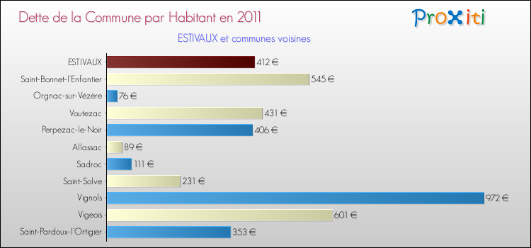 Dette par habitant de la commune en 2011 pour ESTIVAUX et les communes proches Comparaison de la dette par habitant de la commune en 2011 pour ESTIVAUX et les communes voisines