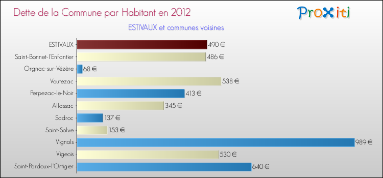 Dette par habitant de la commune en 2012 pour ESTIVAUX et les communes proches Comparaison de la dette par habitant de la commune en 2012 pour ESTIVAUX et les communes voisines