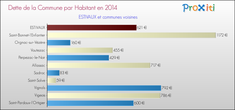Dette par habitant de la commune en 2014 pour ESTIVAUX et les communes proches Comparaison de la dette par habitant de la commune en 2014 pour ESTIVAUX et les communes voisines