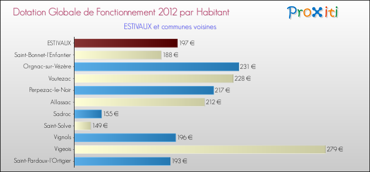 Montant des dotations globales de fonctionnement DGF par Habitant pour ESTIVAUX et les communes proches Comparaison des des dotations globales de fonctionnement DGF par habitant pour ESTIVAUX et les communes voisines