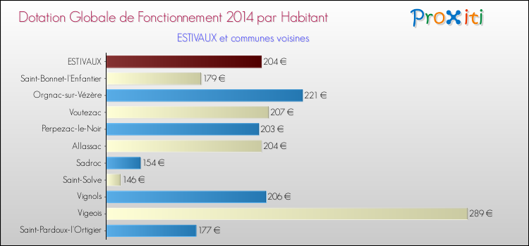 Montant des dotations globales de fonctionnement DGF par Habitant pour ESTIVAUX et les communes proches en 2014. Comparaison des des dotations globales de fonctionnement DGF par habitant pour ESTIVAUX et les communes voisines en 2014.