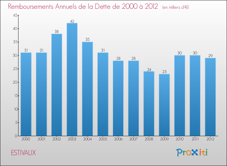 Evolution de l'annuité de la dette pour la commune de ESTIVAUX de 2000 à 2012 Annuités de la dette pour ESTIVAUX de 2000 à 2012
