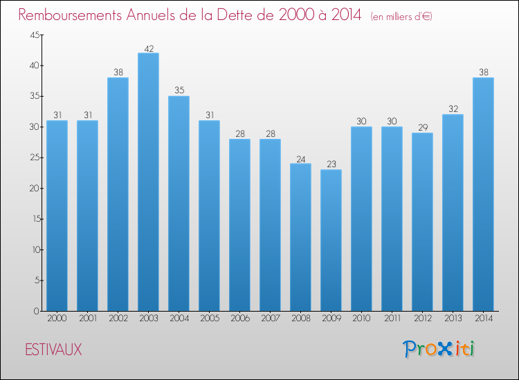 Evolution de l'annuité de la dette pour la commune de ESTIVAUX de 2000 à 2014 Annuités de la dette pour ESTIVAUX de 2000 à 2014