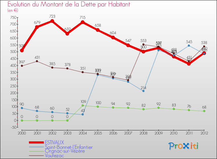 Evolution de la dette par habitant pour la commune de ESTIVAUX et les communes proches de 2000 à 2012 Comparaison de la dette par habitant pour ESTIVAUX et les communes voisines de 2000 à 2012
