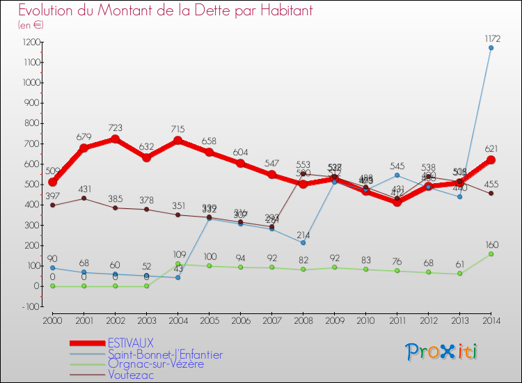 Evolution de la dette par habitant pour la commune de ESTIVAUX et les communes proches de 2000 à 2014 Comparaison de la dette par habitant pour ESTIVAUX et les communes voisines de 2000 à 2014