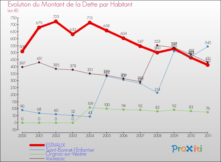 Evolution de la dette par habitant pour la commune de ESTIVAUX et les communes proches Comparaison de la dette par habitant pour ESTIVAUX et les communes voisines