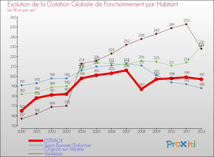 Evolution et montant de la dotation globale de fonctionnement par Habitant pour ESTIVAUX et les communes proches Comparaison des dotations globales de fonctionnement par habitant pour ESTIVAUX et les communes voisines
