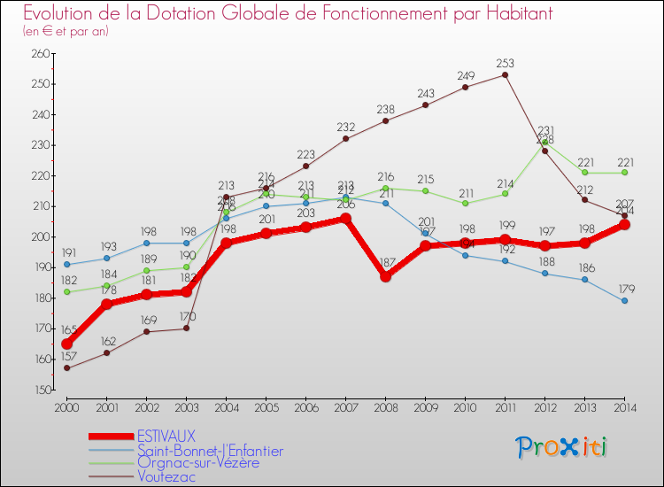 Evolution et montant de la dotation globale de fonctionnement par Habitant pour ESTIVAUX et les communes proches de 2000 à 2014. Comparaison des dotations globales de fonctionnement par habitant pour ESTIVAUX et les communes voisines de 2000 à 2014.