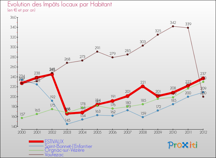 Evolution et montant des impôts locaux par Habitant pour ESTIVAUX et les communes proches Comparaison des impôts locaux par habitant pour ESTIVAUX et les communes voisines