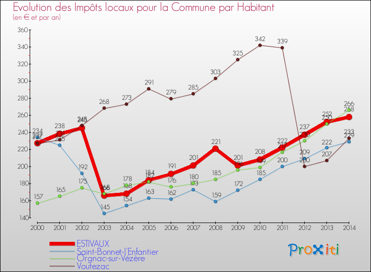 Evolution et montant des impôts locaux par Habitant pour ESTIVAUX et les communes proches de 2000 à 2014 Comparaison des impôts locaux par habitant pour ESTIVAUX et les communes voisines de 2000 à 2014