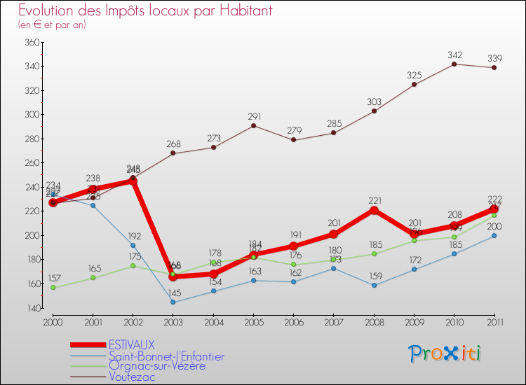Evolution et montant des impôts locaux par Habitant pour ESTIVAUX et les communes proches Comparaison des impôts locaux par habitant pour ESTIVAUX et les communes voisines