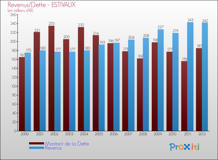 Evolution comparée de la dette et des revenus pour la commune de ESTIVAUX de 2000 à 2012 Comparaison de la dette et des revenus pour ESTIVAUX de 2000 à 2012