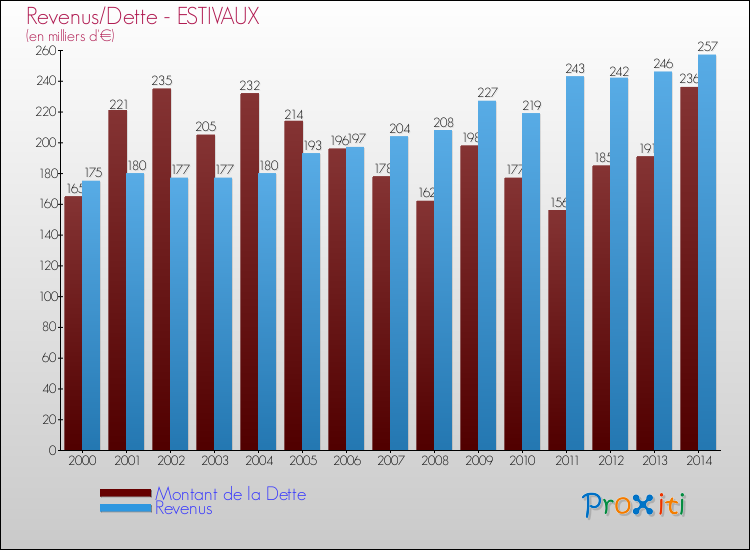 Evolution comparée de la dette et des revenus pour la commune de ESTIVAUX de 2000 à 2014 Comparaison de la dette et des revenus pour ESTIVAUX de 2000 à 2014