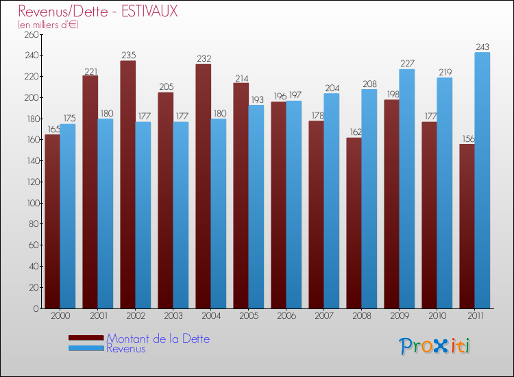 Evolution comparée de la dette et des revenus pour la commune de ESTIVAUX de 2000 à 2011 Comparaison de la dette et des revenus pour ESTIVAUX de 2000 à 2011