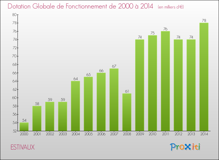 Evolution du montant de la Dotation Globale de Fonctionnement pour la commune de ESTIVAUX de 2000 à 2014 Evolution du montant de la Dotation Globale de Fonctionnement pour ESTIVAUX de 2000 à 2014