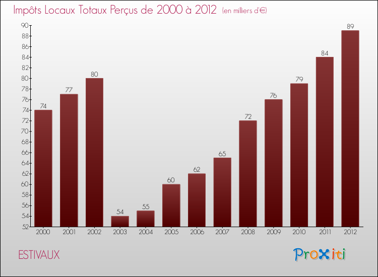 Evolution des Impôts Locaux pour la commune de ESTIVAUX de 2000 à 2012 Evolution des Impôts Locaux pour ESTIVAUX de 2000 à 2012