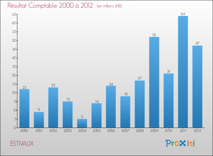 Evolution du résultat comptable pour la commune de ESTIVAUX de 2000 à 2012 Evolution du résultat comptable pour ESTIVAUX de 2000 à 2012