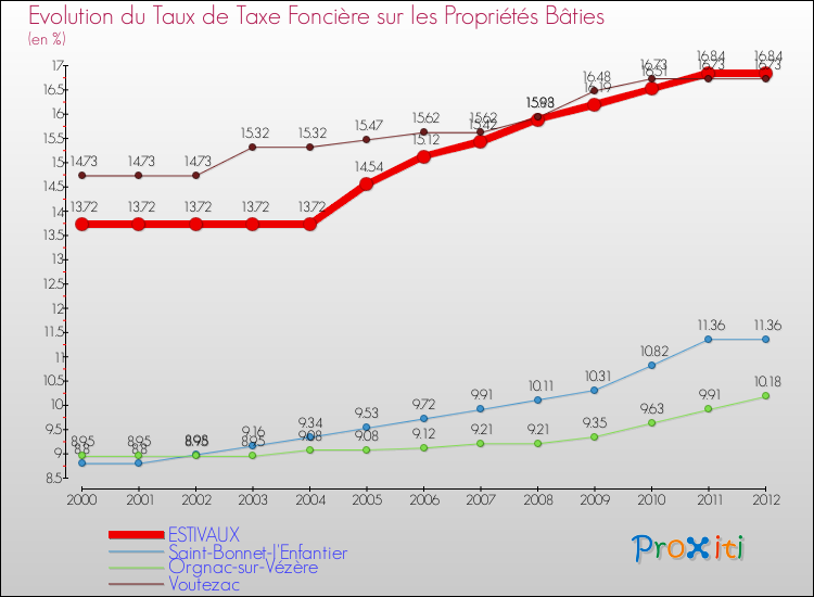 Evolution du taux de la taxe foncière sur le bati pour ESTIVAUX et les communes proches de 2000 à 2012 Comparaison des taux de taxe foncière sur le bati pour ESTIVAUX et les communes voisines de 2000 à 2012