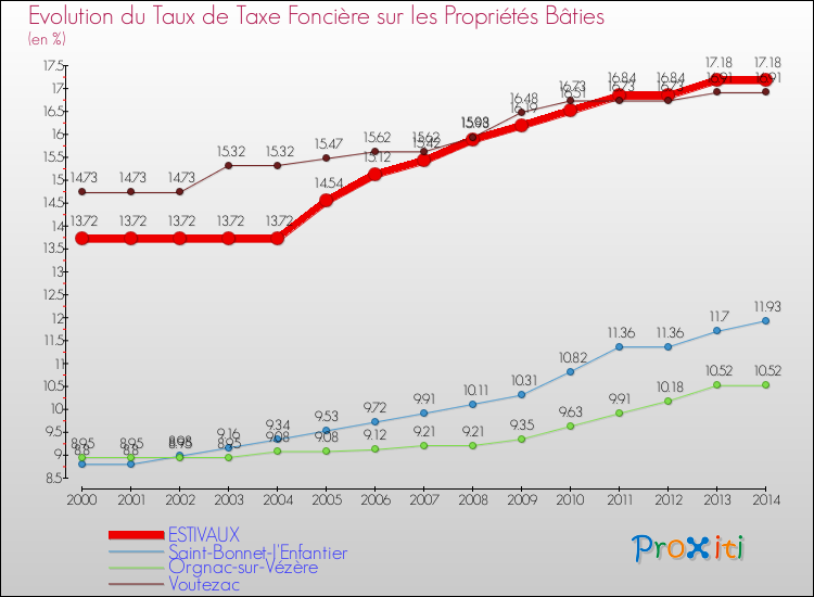 Evolution du taux de la taxe foncière sur le bati pour ESTIVAUX et les communes proches de 2000 à 2014 Comparaison des taux de taxe foncière sur le bati pour ESTIVAUX et les communes voisines de 2000 à 2014