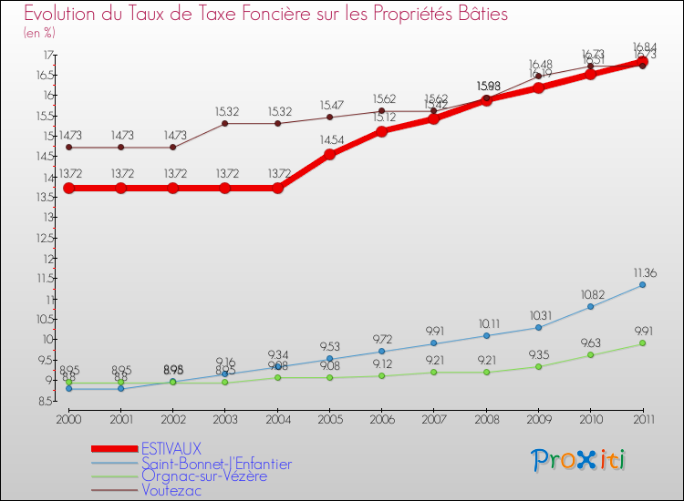 Evolution du taux de la taxe foncière sur le bati pour ESTIVAUX et les communes proches Comparaison des taux de taxe foncière sur le bati pour ESTIVAUX et les communes voisines
