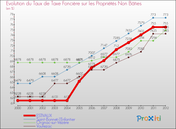 Evolution du taux de la taxe foncière sur les immeubles et terrains non batis pour ESTIVAUX et les communes proches de 2000 à 2012 Comparaison des taux de la taxe foncière sur les immeubles et terrains non batis pour ESTIVAUX et les communes voisines de 2000 à 2012