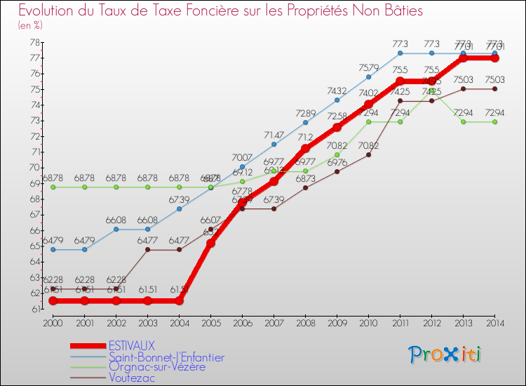 Evolution du taux de la taxe foncière sur les immeubles et terrains non batis pour ESTIVAUX et les communes proches de 2000 à 2014 Comparaison des taux de la taxe foncière sur les immeubles et terrains non batis pour ESTIVAUX et les communes voisines de 2000 à 2014