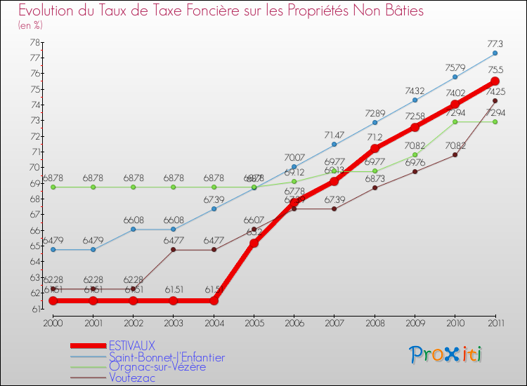 Evolution du taux de la taxe foncière sur les immeubles et terrains non batis pour ESTIVAUX et les communes proches Comparaison des taux de la taxe foncière sur les immeubles et terrains non batis pour ESTIVAUX et les communes voisines