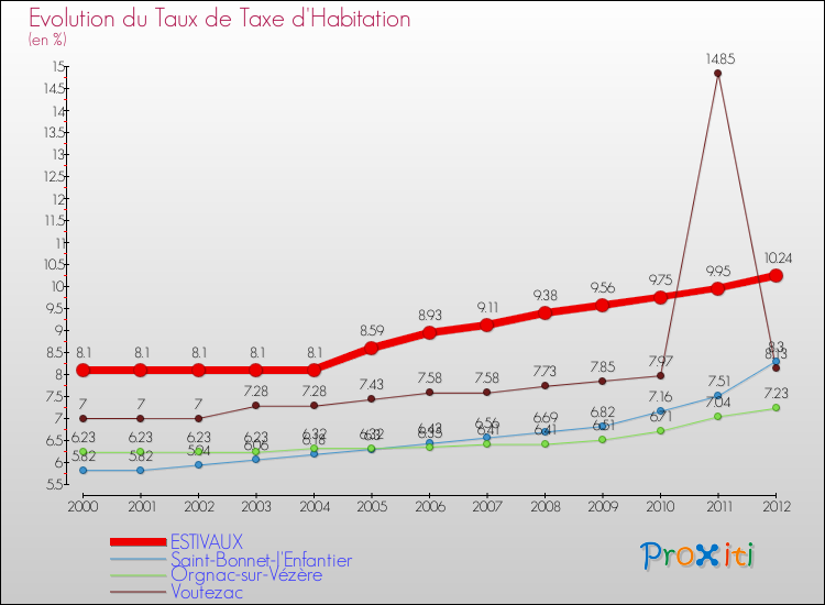Evolution du taux de la taxe d'habitation pour ESTIVAUX et les communes proches Comparaison des taux de la taxe d'habitation pour ESTIVAUX et les communes voisines