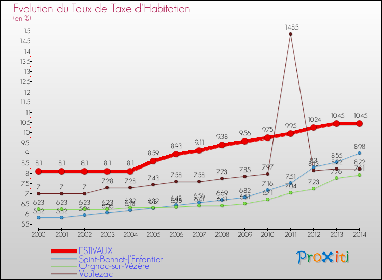 Evolution du taux de la taxe d'habitation pour ESTIVAUX et les communes proches de 2000 à 2014 Comparaison des taux de la taxe d'habitation pour ESTIVAUX et les communes voisines de 2000 à 2014