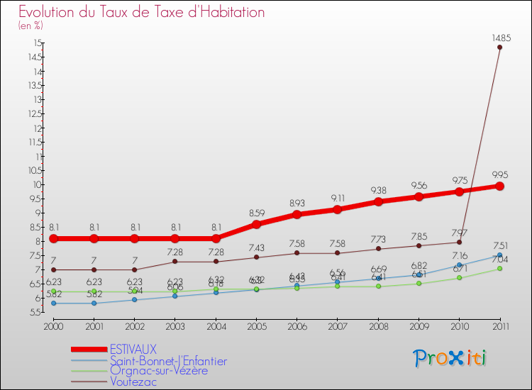 Evolution du taux de la taxe d'habitation pour ESTIVAUX et les communes proches Comparaison des taux de la taxe d'habitation pour ESTIVAUX et les communes voisines