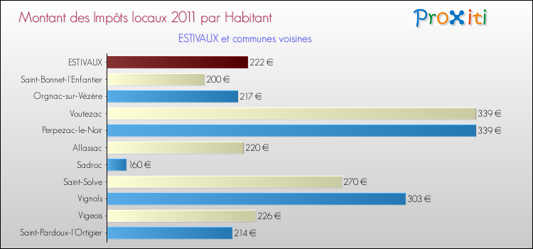 Montant des impôts locaux par Habitant pour ESTIVAUX et les communes proches Comparaison des impôts locaux par habitant pour ESTIVAUX et les communes voisines