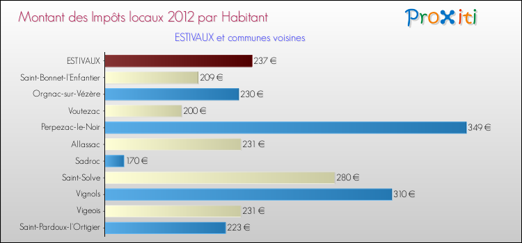 Montant des impôts locaux par Habitant pour ESTIVAUX et les communes proches Comparaison des impôts locaux par habitant pour ESTIVAUX et les communes voisines