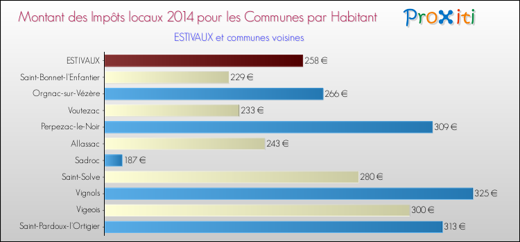 Montant des impôts locaux par Habitant pour ESTIVAUX et les communes proches en 2014 Comparaison des impôts locaux par habitant pour ESTIVAUX et les communes voisines en 2014