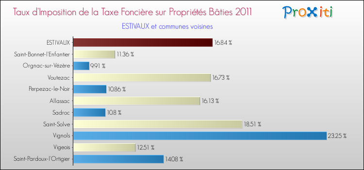 Taux d'imposition de la taxe foncière sur le bati 2011 pour ESTIVAUX et les communes proches Comparaison des taux d'imposition de la taxe foncière sur le bati 2011 pour ESTIVAUX et les communes voisines