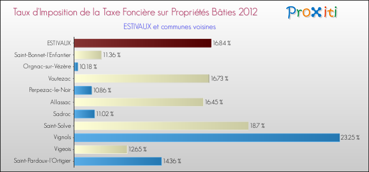 Taux d'imposition de la taxe foncière sur le bati 2012 pour ESTIVAUX et les communes proches Comparaison des taux d'imposition de la taxe foncière sur le bati 2012 pour ESTIVAUX et les communes voisines