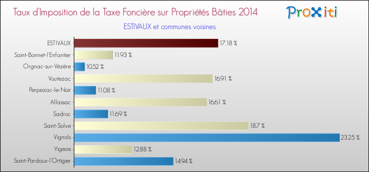 Taux d'imposition de la taxe foncière sur le bati 2014 pour ESTIVAUX et les communes proches Comparaison des taux d'imposition de la taxe foncière sur le bati 2014 pour ESTIVAUX et les communes voisines