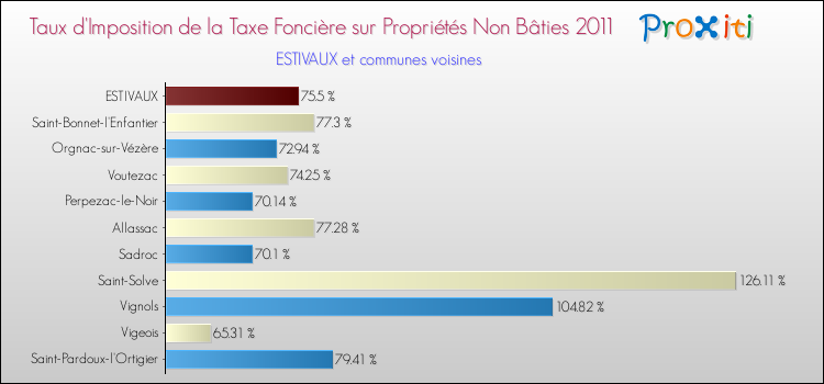 Taux d'imposition de la taxe foncière sur les immeubles et terrains non batis 2011 pour ESTIVAUX et les communes proches Comparaison des taux d'imposition de la taxe foncière sur les immeubles et terrains non batis 2011 pour ESTIVAUX et les communes voisines