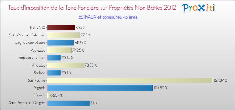 Taux d'imposition de la taxe foncière sur les immeubles et terrains non batis 2012 pour ESTIVAUX et les communes proches Comparaison des taux d'imposition de la taxe foncière sur les immeubles et terrains non batis 2012 pour ESTIVAUX et les communes voisines
