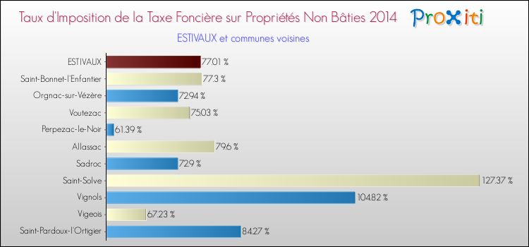 Taux d'imposition de la taxe foncière sur les immeubles et terrains non batis 2014 pour ESTIVAUX et les communes proches Comparaison des taux d'imposition de la taxe foncière sur les immeubles et terrains non batis 2014 pour ESTIVAUX et les communes voisines