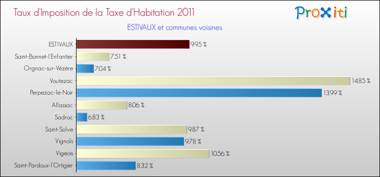 Taux d'imposition de la taxe d'habitation 2011 pour ESTIVAUX et les communes proches Comparaison des taux d'imposition de la taxe d'habitation 2011 pour ESTIVAUX et les communes voisines