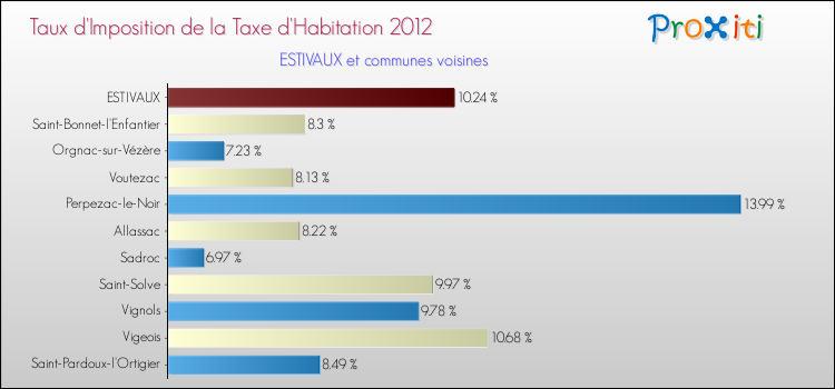 Taux d'imposition de la taxe d'habitation 2012 pour ESTIVAUX et les communes proches Comparaison des taux d'imposition de la taxe d'habitation 2012 pour ESTIVAUX et les communes voisines